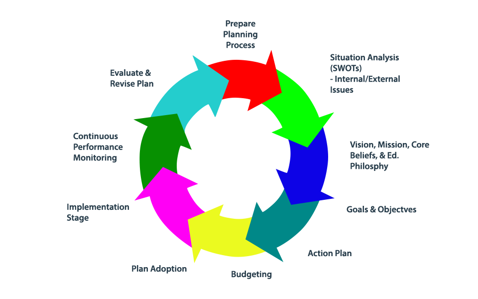 Strategic Planning Private Schools Consulting International 